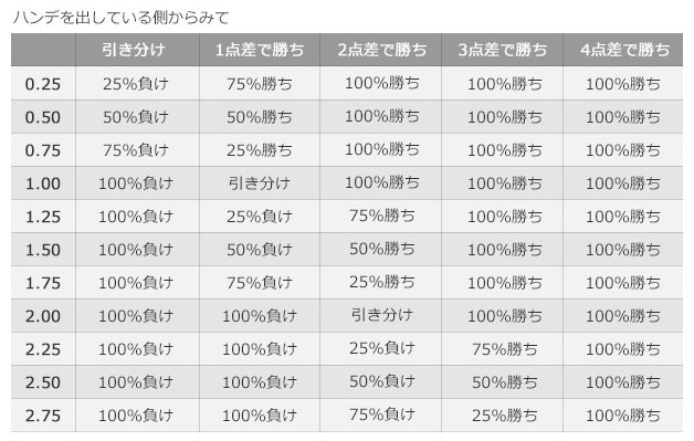 野球 ハンデ表