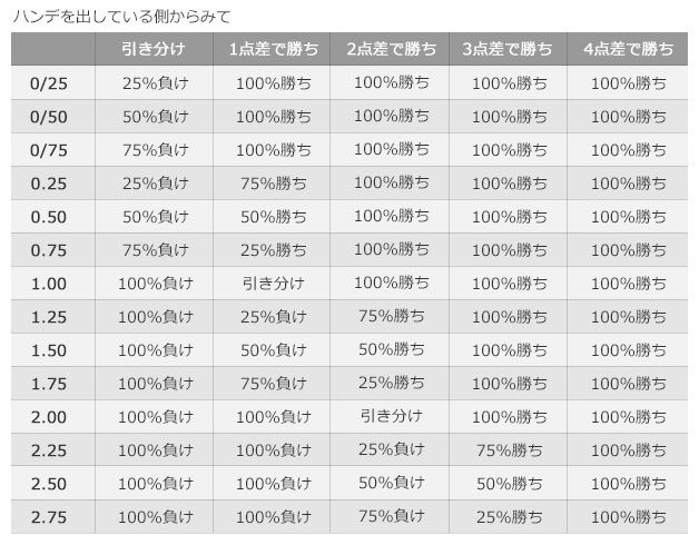 サッカー ハンデ表